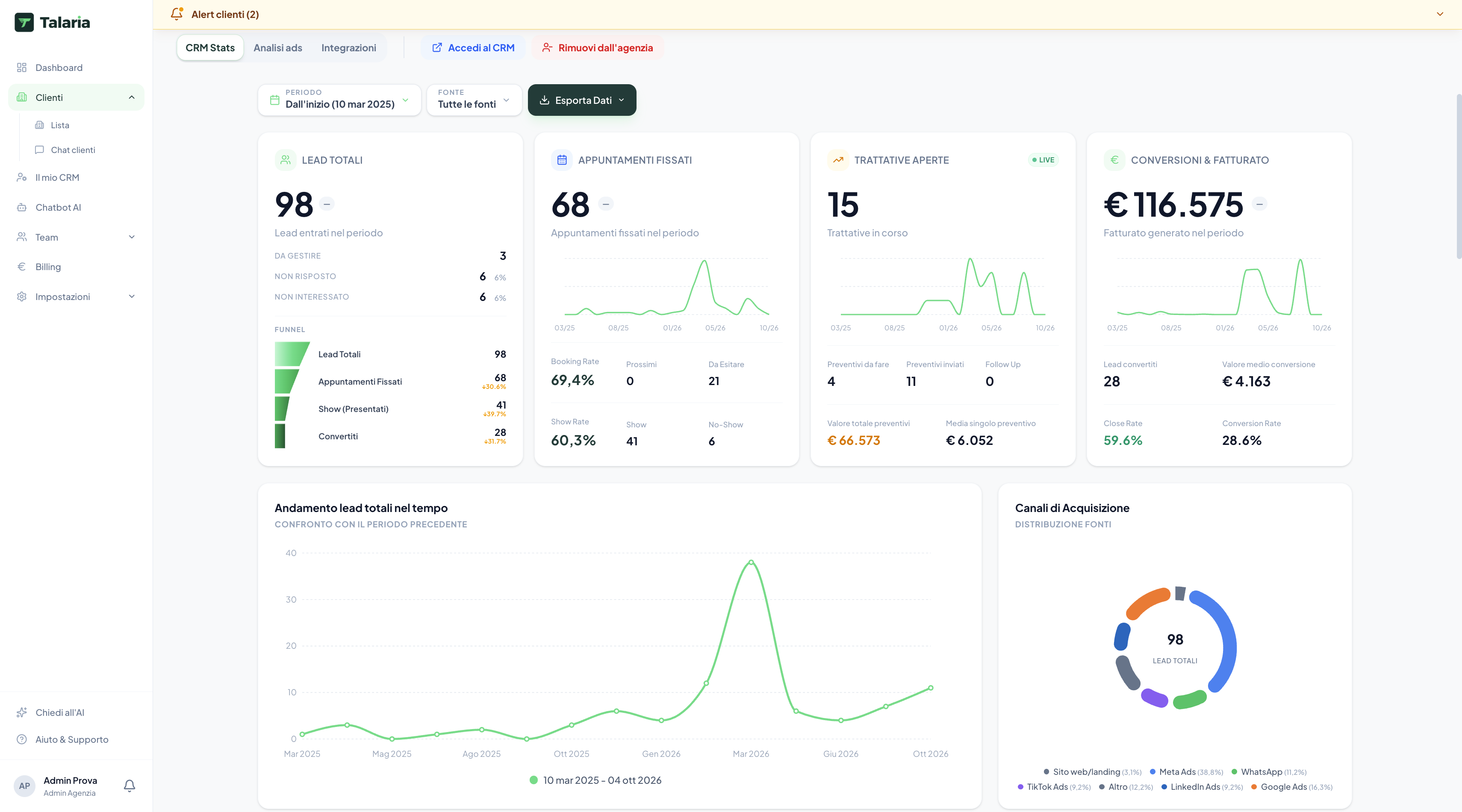 La dashboard di Talaria con i numeri di un’azienda: lead, appuntamenti, trattative e fatturato